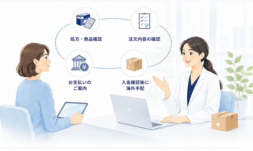 商品確認、注文内容の確認、お支払い、海外手配の流れを案内するイラスト